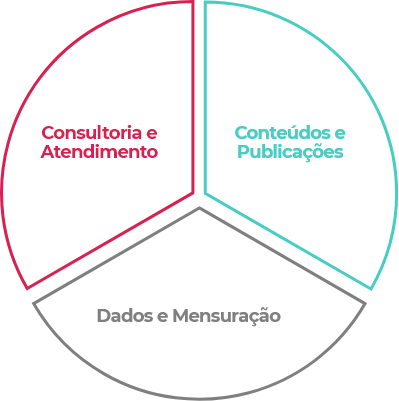 O cliente encontra na Comunicativa três núcleos de trabalho com profissionais dedicados a entregar aquilo que têm de melhor para os clientes.